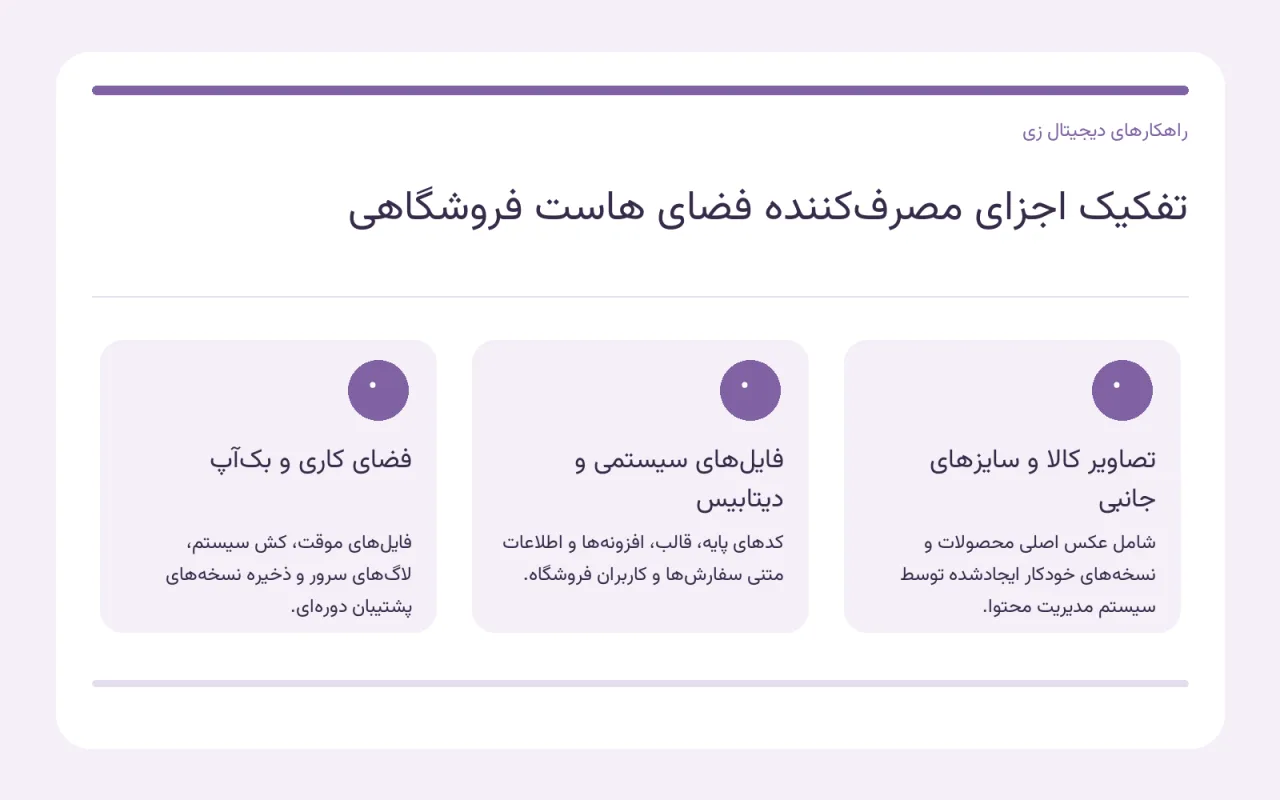 نمای شماتیک تفکیک فضای هاست فروشگاه اینترنتی بین عکس محصولات، پایگاه داده و فایلهای سیستمی