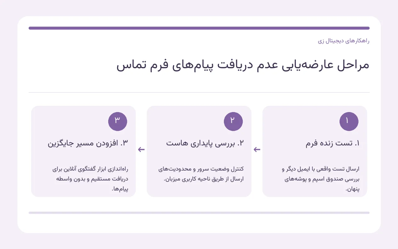 اینفوگرافیک خطی و ساده مسیر حرکت پیام از دکمه ارسال فرم تماس تا پنل مدیریت و پیشنهاد چت آنلاین