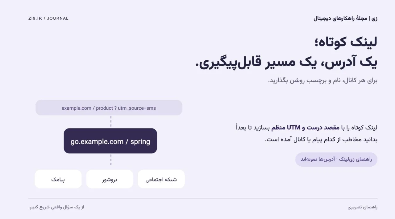 نمودار لینک کوتاه دارای UTM و کاربرد آن در پیامک، بروشور و شبکه اجتماعی