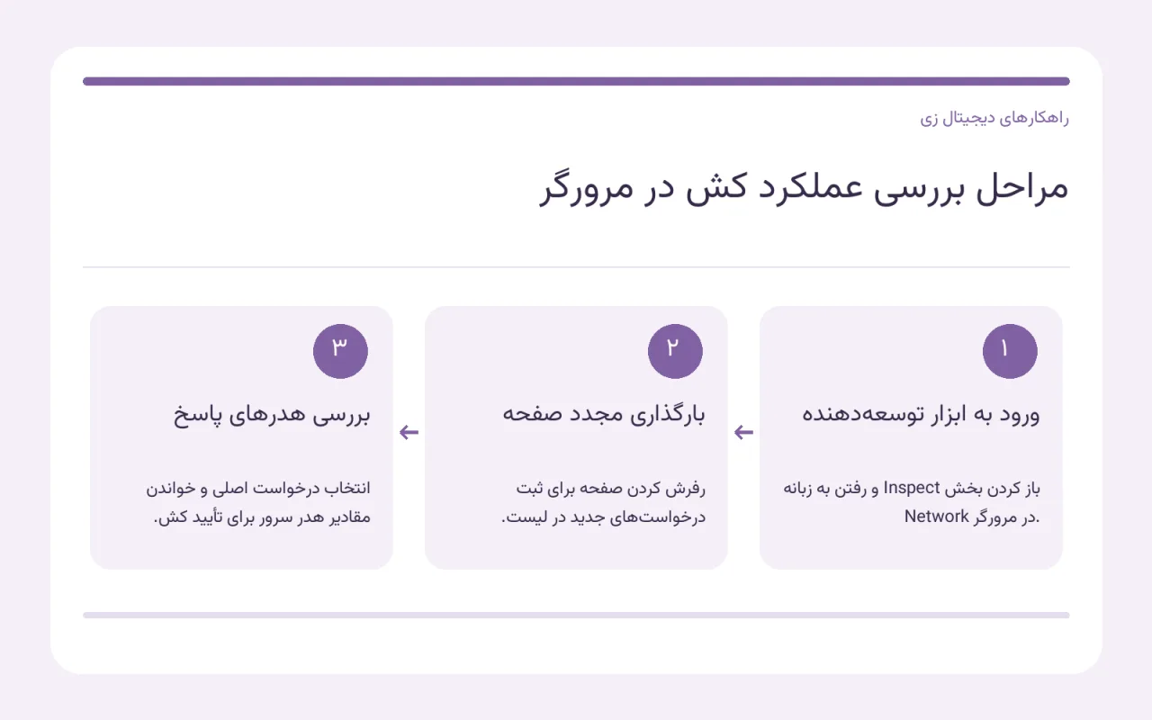 نمای گرافیکی ابزار توسعهدهنده مرورگر در بخش هدرهای پاسخ سرور برای بررسی وضعیت کش