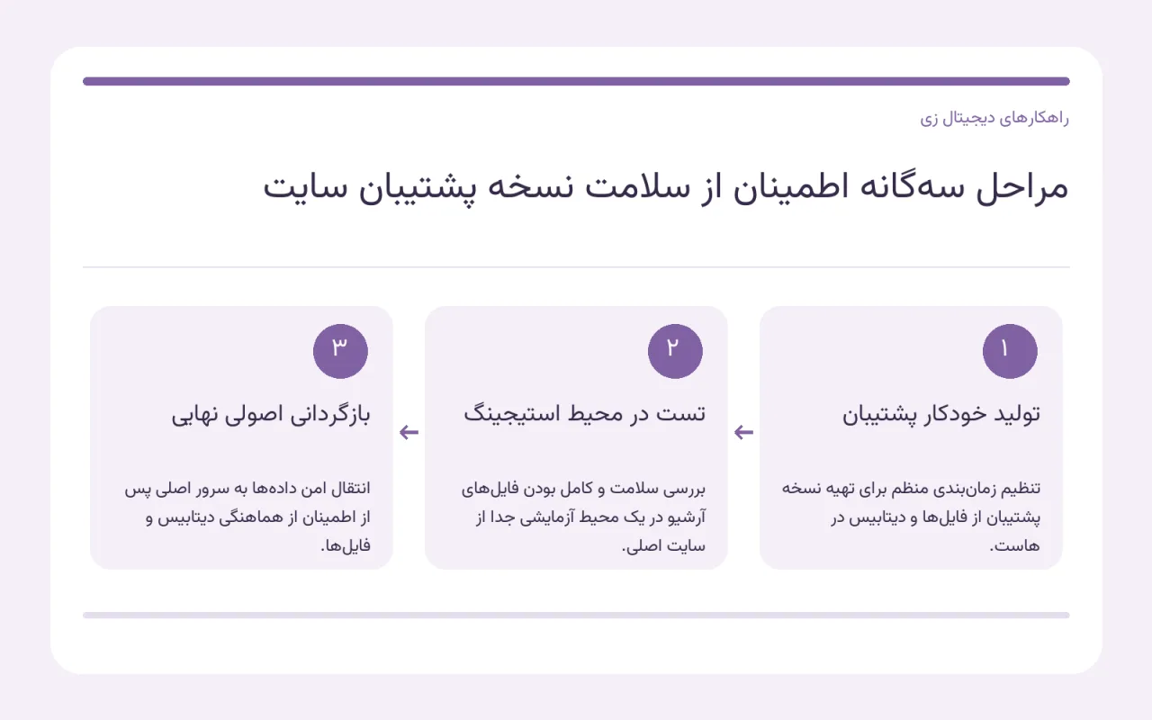 نمای شماتیک از مراحل بررسی، تست و بازگردانی اصولی نسخه پشتیبان سایت