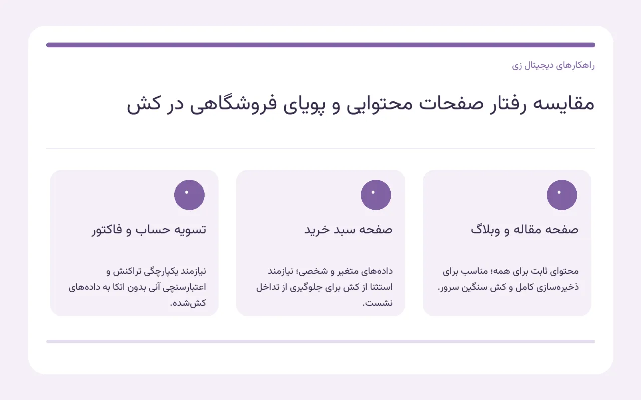 نمودار مقایسهای مینیمال صفحات ثابت و پویای فروشگاهی در بهینهسازی کش