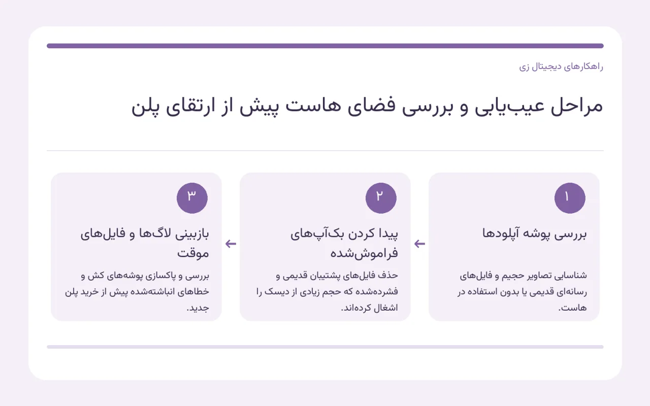 نمایش گرافیکی چکلیست بررسی پوشهها و لاگهای هاست پیش از ارتقای سرور