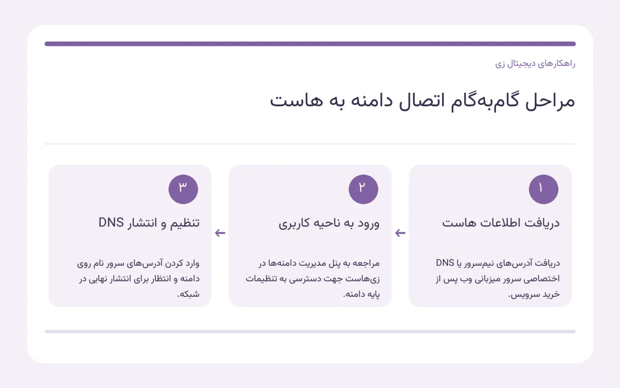 نمای شماتیک از ارتباط میان نام دامنه و سرور میزبانی وب در بستر زیرساخت دیجیتال