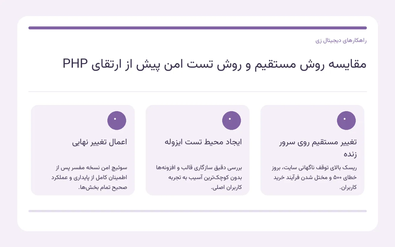 تصویر مفهومی مقایسه سرور زنده و محیط تست امن برای تغییر نسخه پیاچپی وردپرس