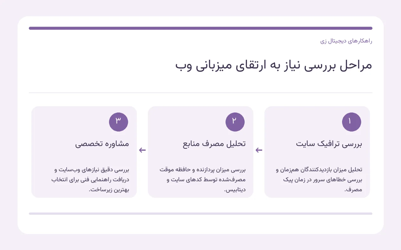 نمودار مفهومی و مینیمال برای بررسی نیازهای میزبانی وب و ارتقای زیرساخت
