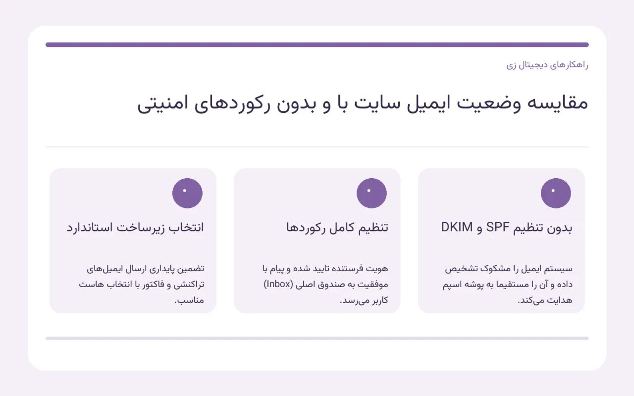 نمودار گرافیکی مسیر تحویل ایمیل از هاست به صندوق ورودی و پوشه اسپم بر اساس رکوردهای امنیتی