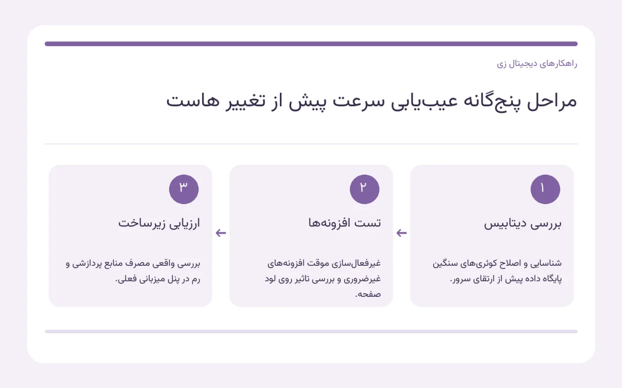 نمودار تشخیصی بررسی سرعت و عیب‌یابی هاست وردپرس پیش از مهاجرت